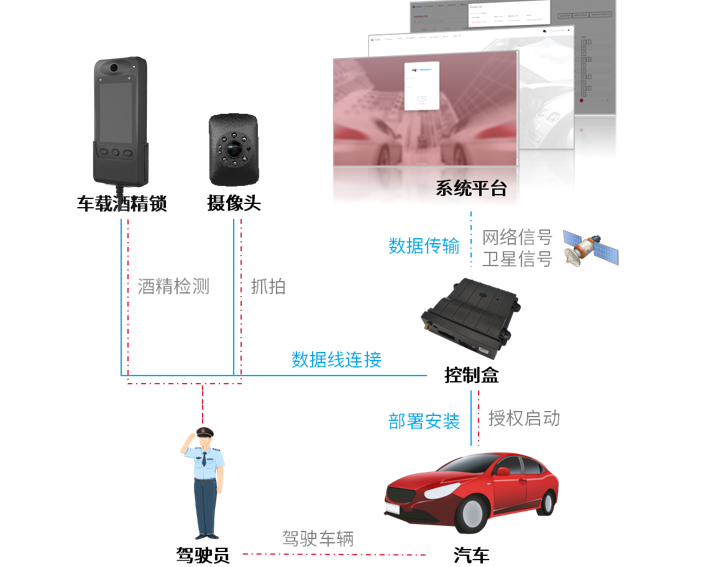 车载酒精锁