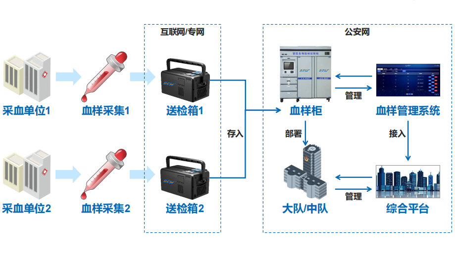 破局酒驾血样管理难题，构建血样智能化管理体系