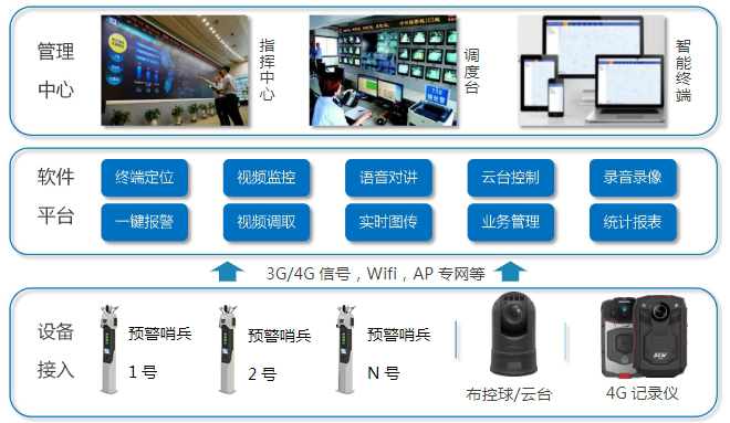 交通管理指揮平臺