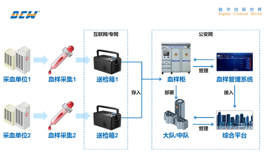 达辰威（DCW）血液样本管理解决方案：筑牢酒驾执法的证据闭环